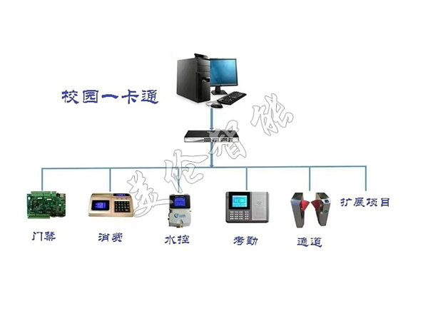 厂区一卡通系统